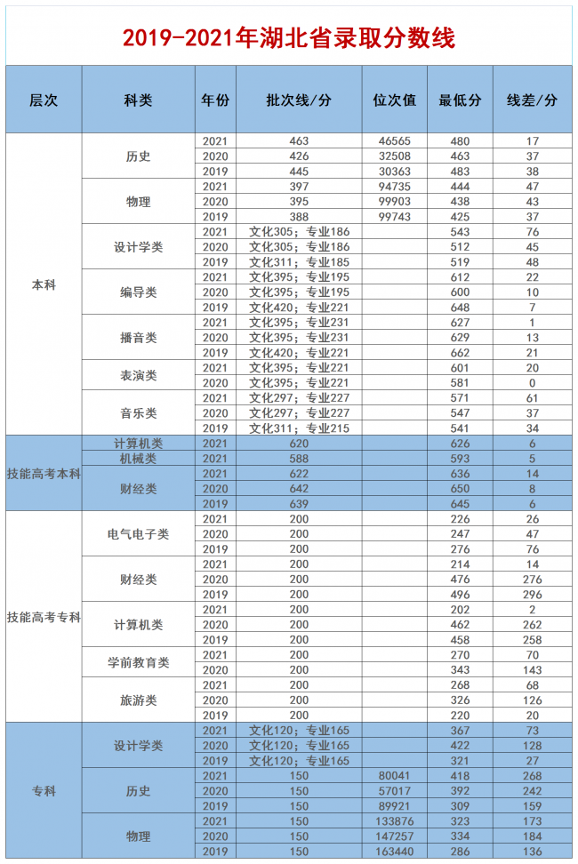 2021汉口学院录取分数线一览表（含2019-2020历年）