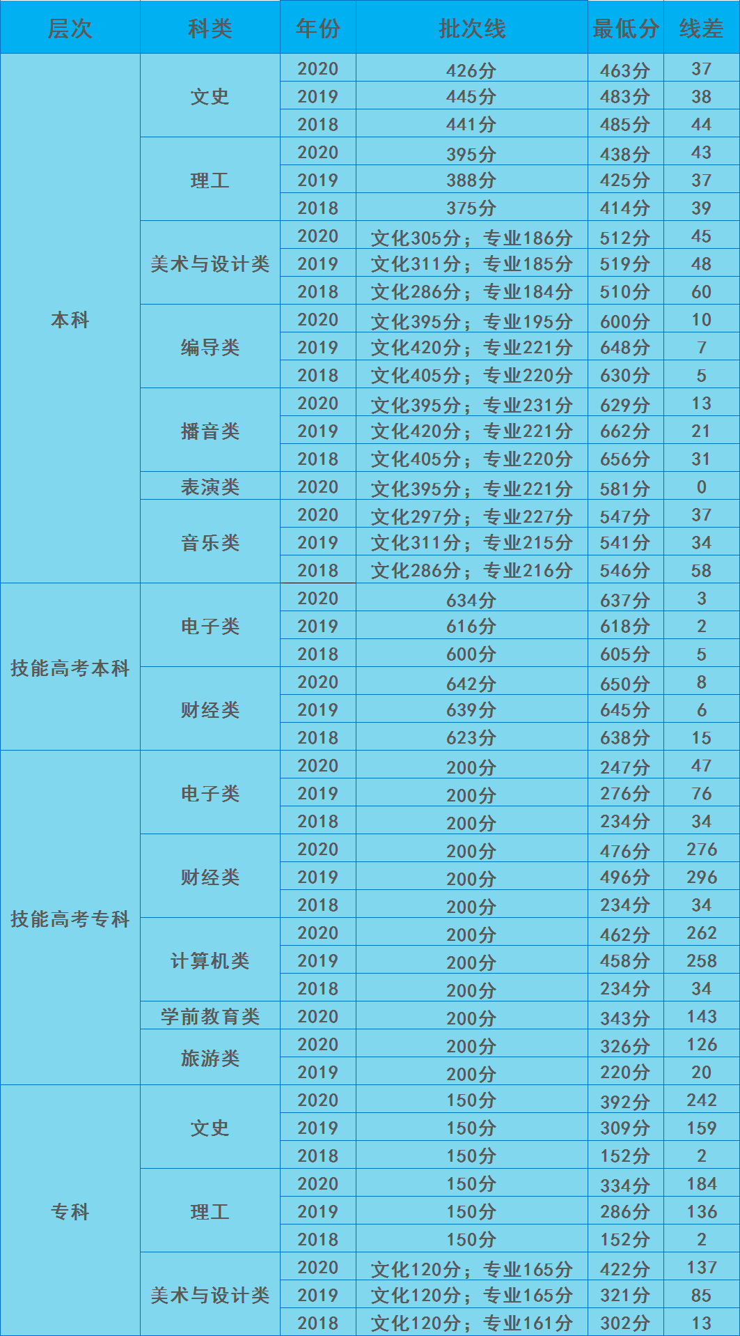 2021汉口学院录取分数线一览表（含2019-2020历年）