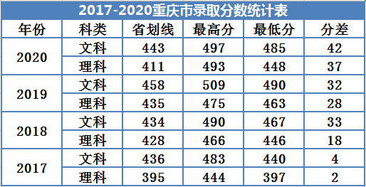 2021广州南方学院录取分数线一览表（含2019-2020历年）