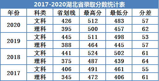 2021广州南方学院录取分数线一览表（含2019-2020历年）