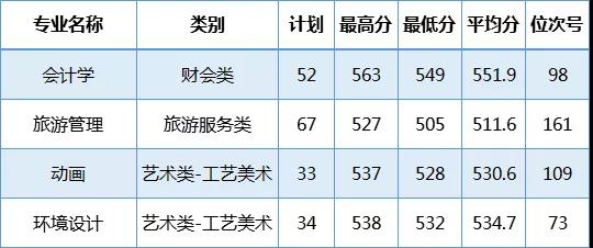 2021宁波大学科学技术学院录取分数线一览表（含2019-2020历年）