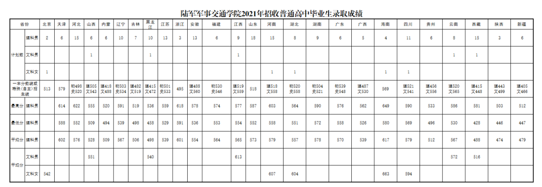 2021陆军军事交通学院录取分数线一览表（含2019-2020历年）