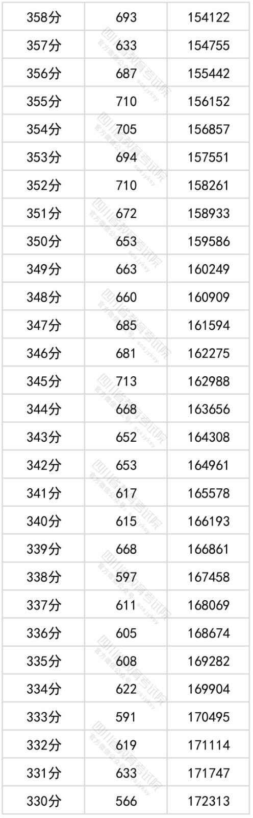 2022四川省文科一分一段表