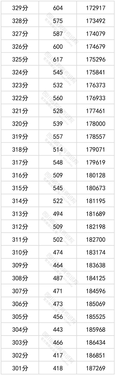 2022四川省文科一分一段表