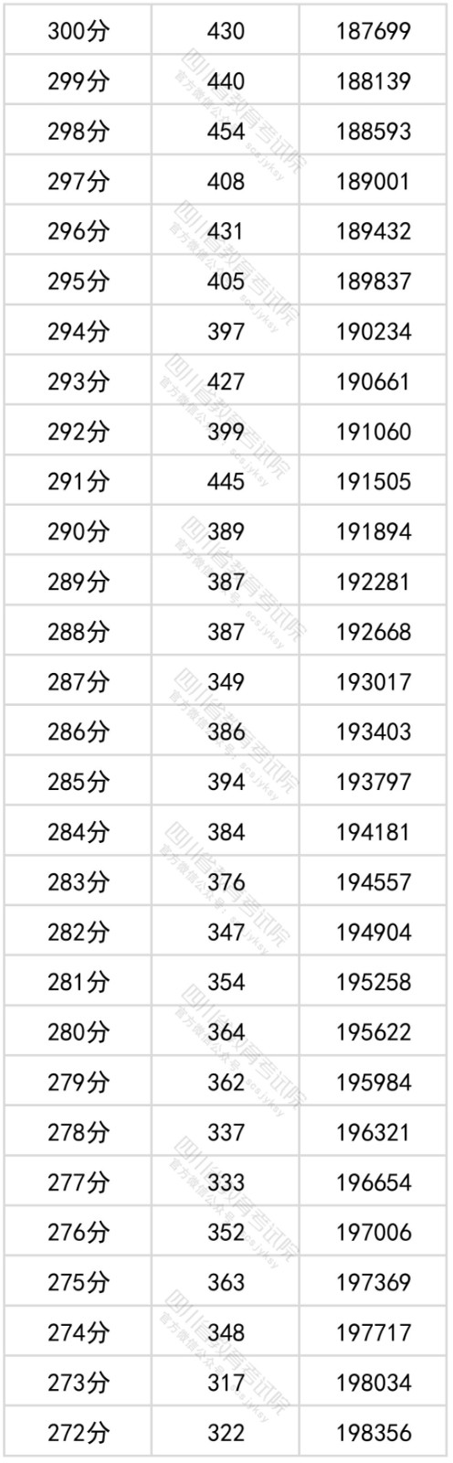 2022四川省文科一分一段表