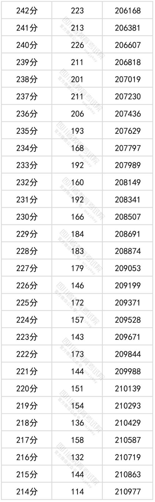 2022四川省文科一分一段表