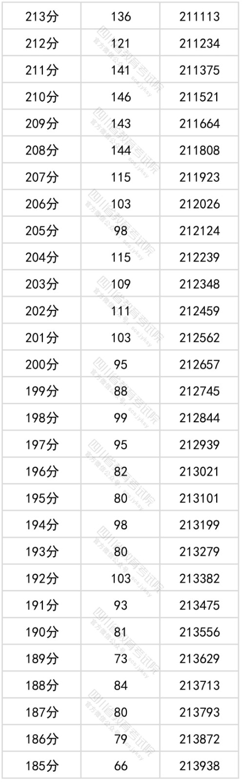 2022四川省文科一分一段表