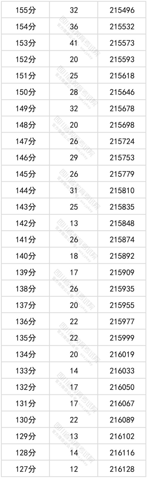 2022四川省文科一分一段表