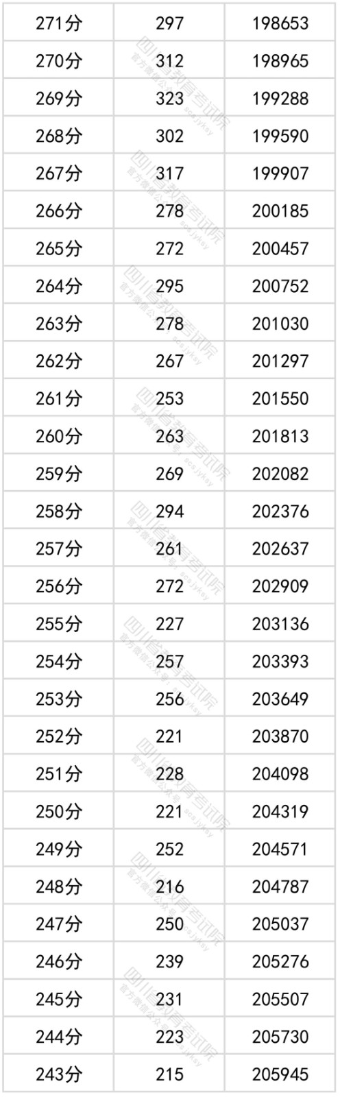 2022四川省文科一分一段表