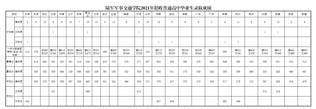 2021陆军军事交通学院录取分数线.png