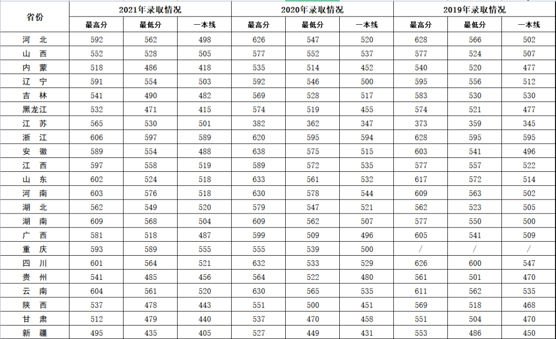 2019~2021陆军炮兵防空兵学院录取分数线.png