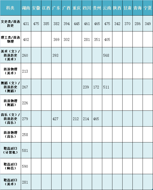 2021湘南幼儿师范高等专科学校录取分数线一览表（含2019-2020历年）