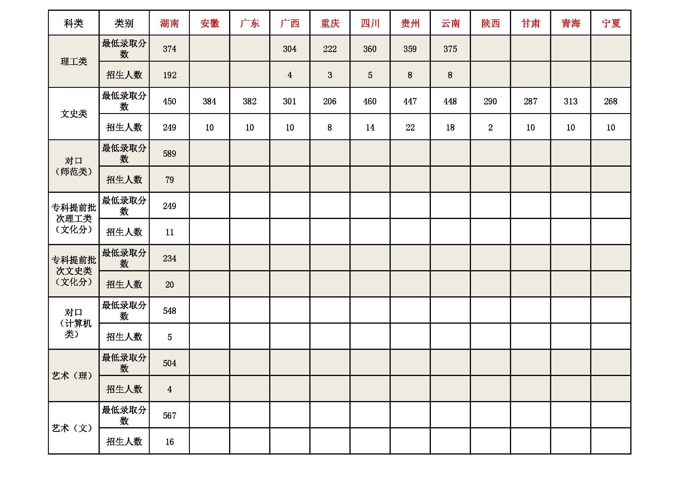 2021湘南幼儿师范高等专科学校录取分数线一览表（含2019-2020历年）