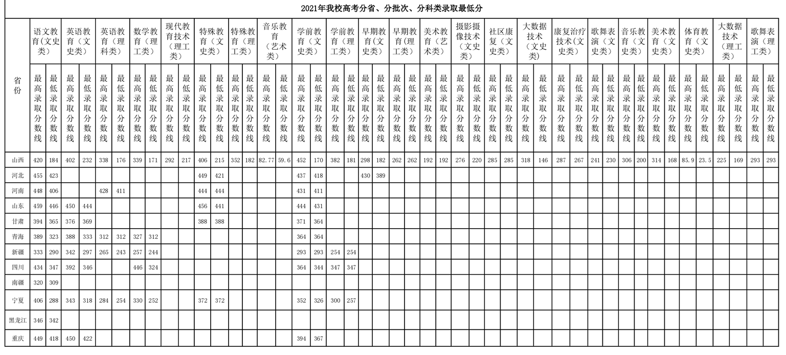 2021阳泉师范高等专科学校录取分数线一览表（含2019-2020历年）