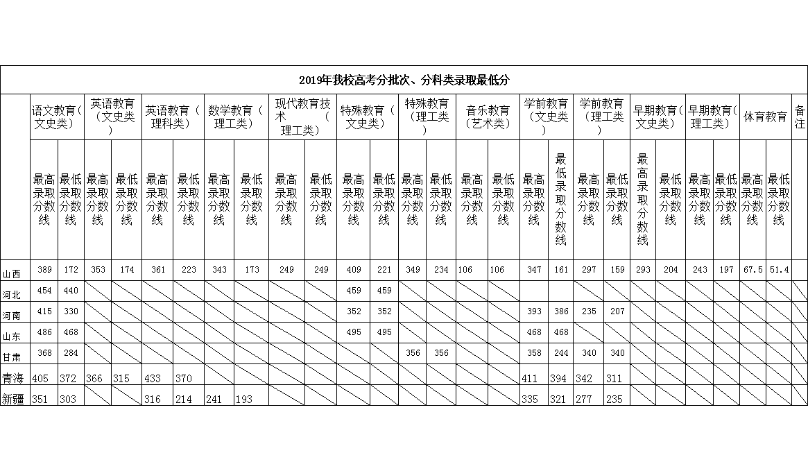 2021阳泉师范高等专科学校录取分数线一览表（含2019-2020历年）