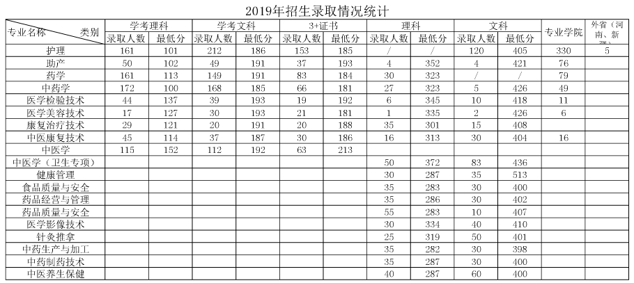 2021广东江门中医药职业学院录取分数线一览表（含2019-2020历年）