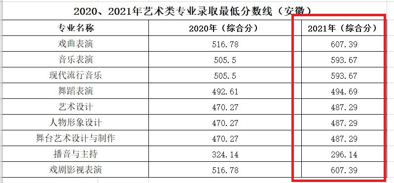 2021安徽黄梅戏艺术职业学院录取分数线一览表（含2019-2020历年）
