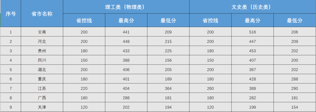 2021云南理工职业学院录取分数线一览表（含2019-2020历年）