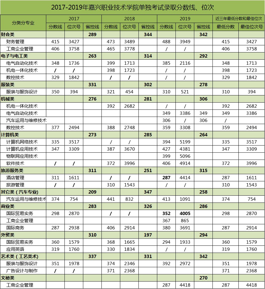 2021嘉兴职业技术学院录取分数线一览表（含2018-2019历年）