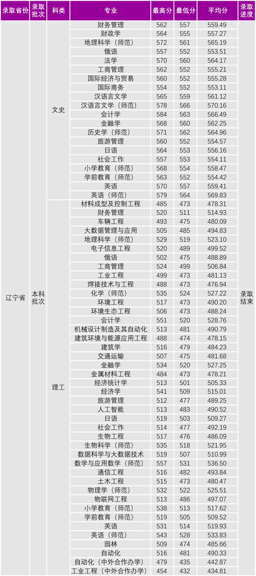 2021沈阳大学录取分数线一览表（含2019-2020历年）