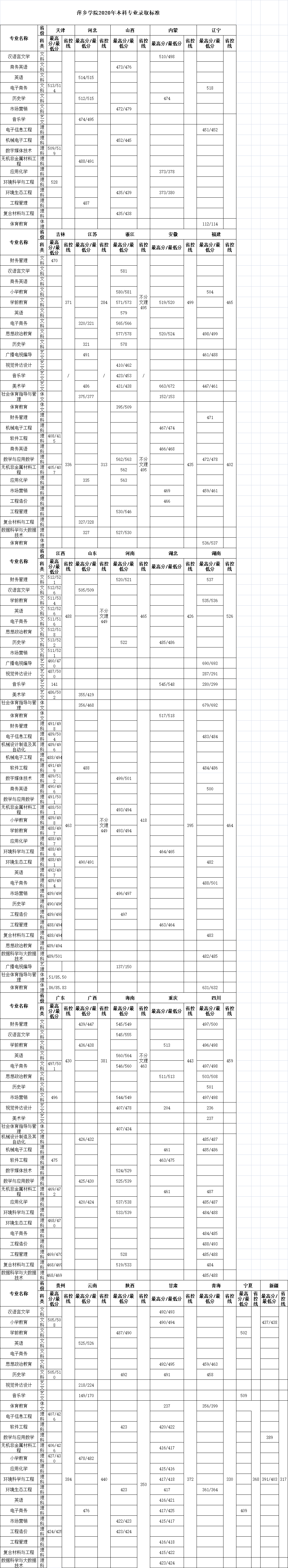 2021萍乡学院录取分数线一览表（含2019-2020历年）