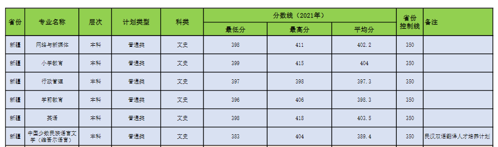 2021昌吉学院录取分数线一览表（含2019-2020历年）