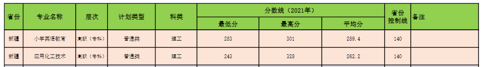 2021昌吉学院录取分数线一览表（含2019-2020历年）