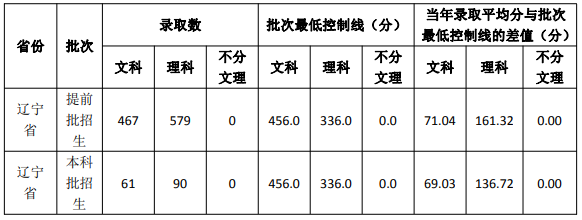 2021辽宁警察学院录取分数线一览表（含2019-2020历年）