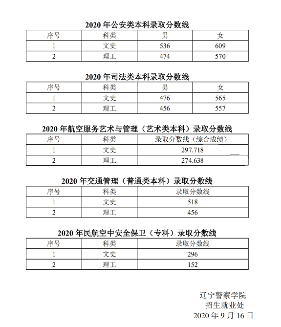 2021辽宁警察学院录取分数线一览表（含2019-2020历年）