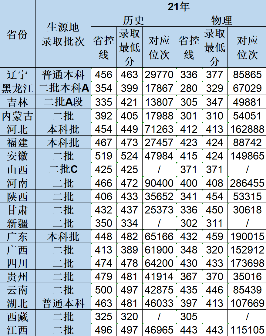 2021辽宁师范大学海华学院录取分数线一览表（含2019-2020历年）
