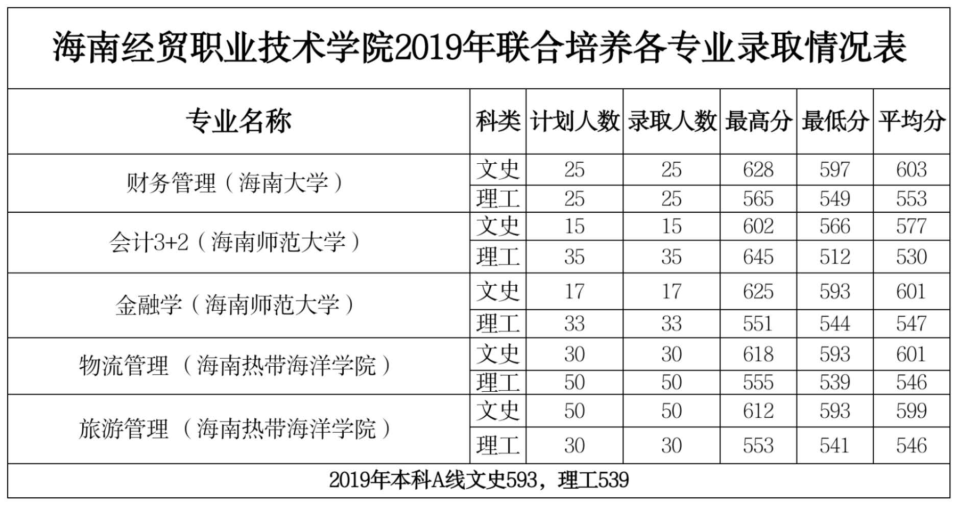 2021海南经贸职业技术学院录取分数线一览表（含2019-2020历年）