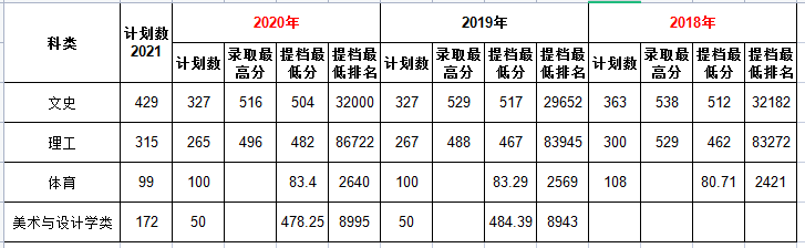 2021南昌应用技术师范学院录取分数线一览表（含2019-2020历年）