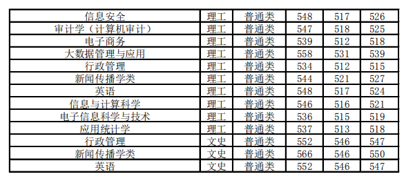 2021北京信息科技大学录取分数线一览表（含2019-2020历年）