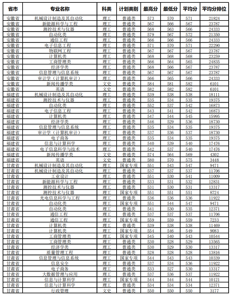 2021北京信息科技大学录取分数线一览表（含2019-2020历年）