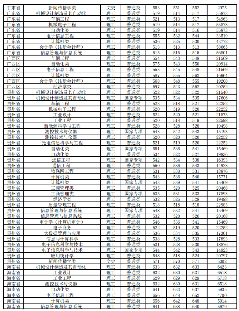 2021北京信息科技大学录取分数线一览表（含2019-2020历年）