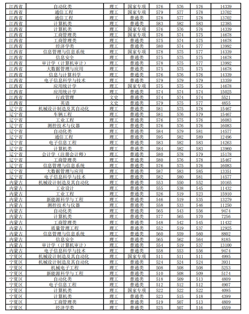 2021北京信息科技大学录取分数线一览表（含2019-2020历年）