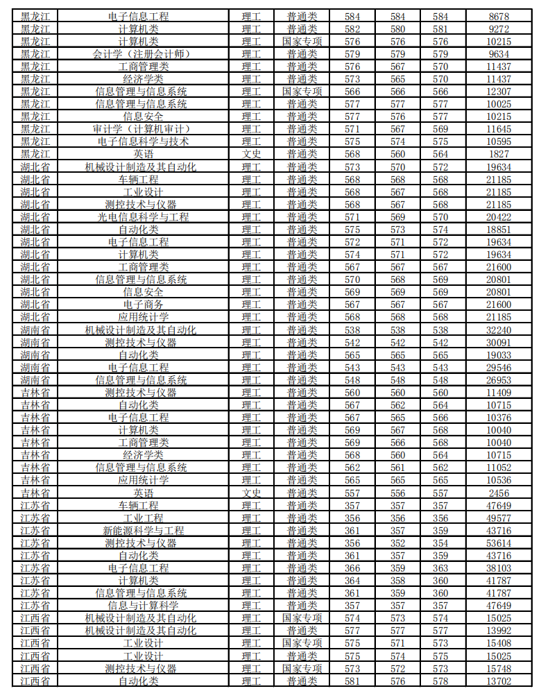 2021北京信息科技大学录取分数线一览表（含2019-2020历年）