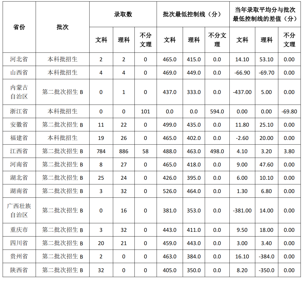 2021江西应用科技学院录取分数线一览表（含2019-2020历年）