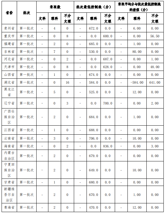 2021北京协和医学院录取分数线一览表（含2019-2020历年）