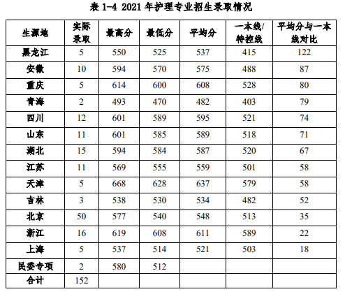 2021北京协和医学院录取分数线一览表（含2019-2020历年）