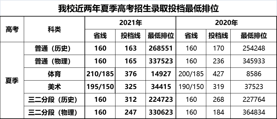 2021广州松田职业学院录取分数线一览表（含2019-2020历年）