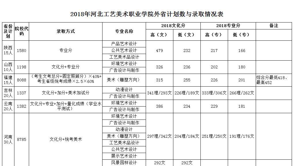 2021河北工艺美术职业学院录取分数线一览表（含2019-2020历年）