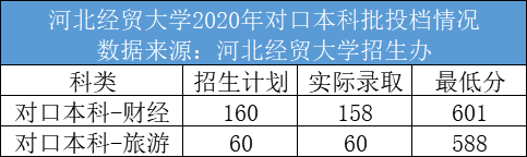 2021河北经贸大学录取分数线一览表（含2019-2020历年）
