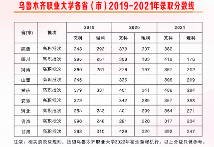 2021乌鲁木齐职业大学录取分数线一览表（含2019-2020历年）