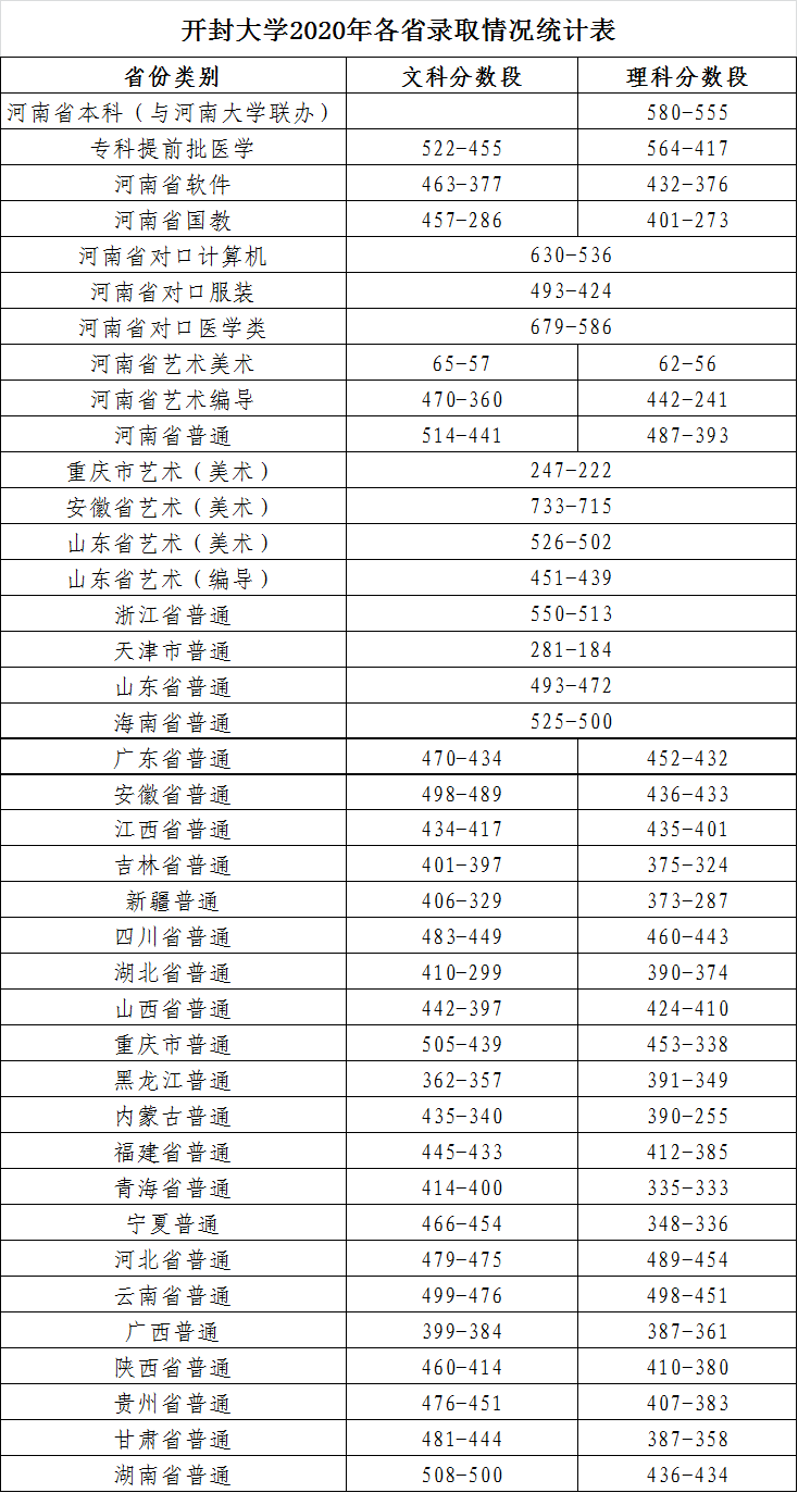 2021开封大学录取分数线一览表（含2019-2020历年）