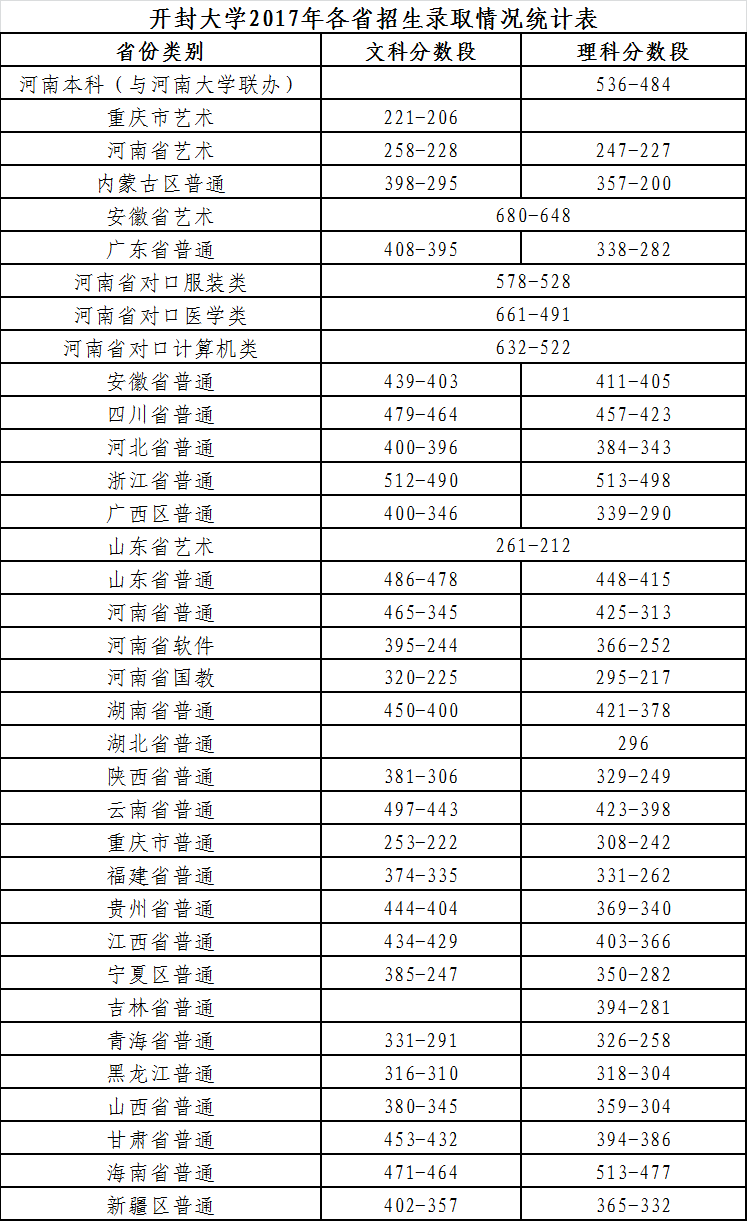 2021开封大学录取分数线一览表（含2019-2020历年）