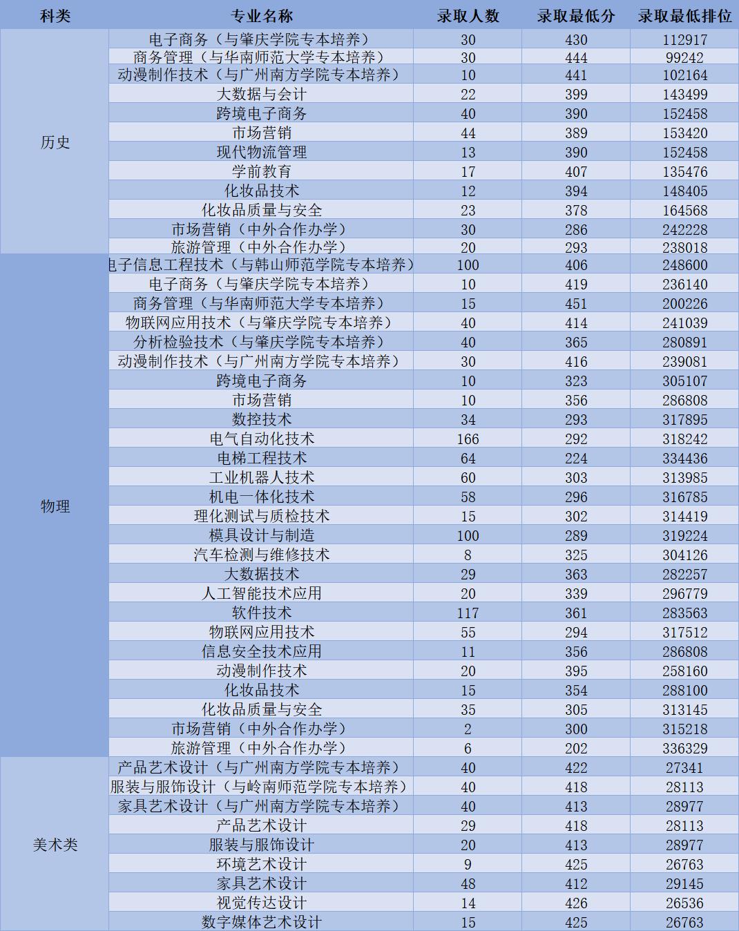 2021中山职业技术学院录取分数线一览表（含2019-2020历年）