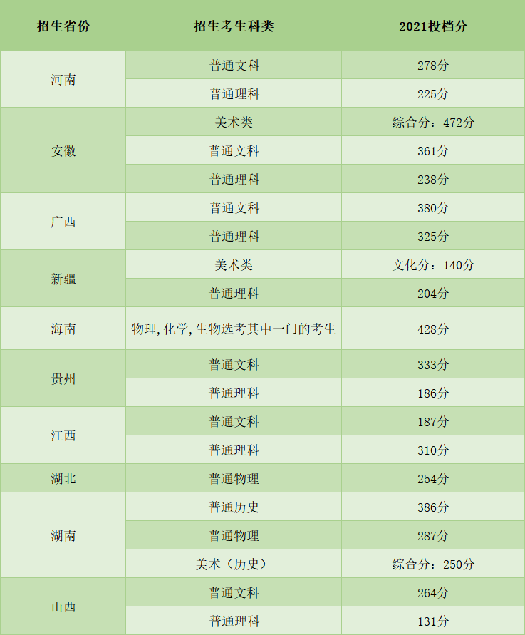 2021中山职业技术学院录取分数线一览表（含2019-2020历年）