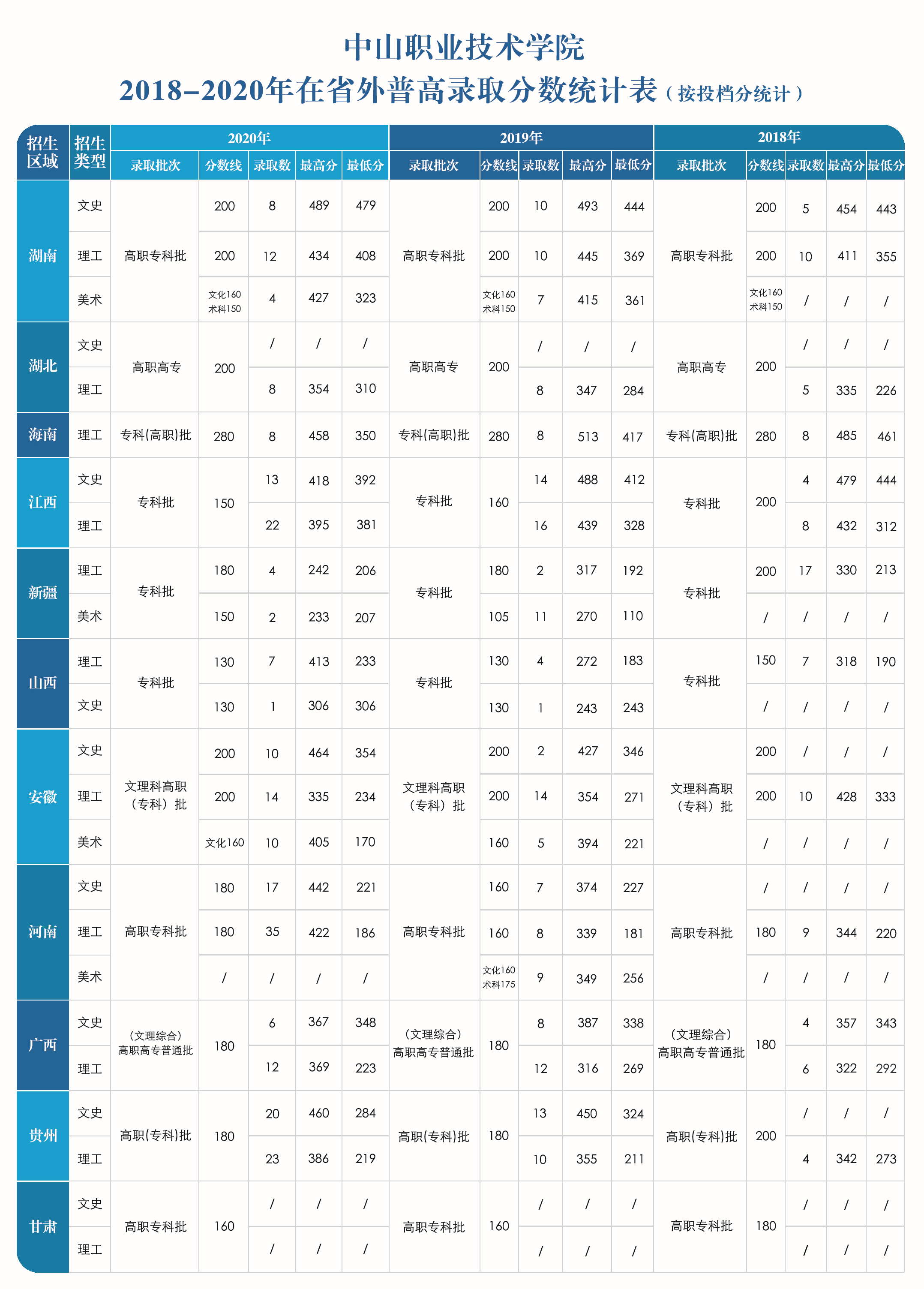 2021中山职业技术学院录取分数线一览表（含2019-2020历年）