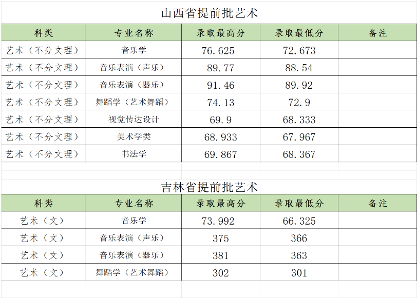 2022郑州大学录取分数线